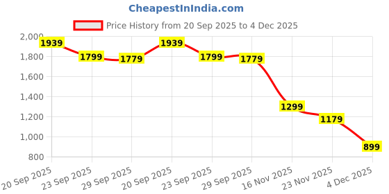 myntra.com Peter England Casuals Men Printed Crew Neck Sweatshirt peter england casuals Price History Graph from 20 Sep 2025 to 4 Dec 2025