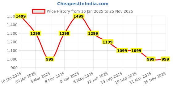 myntra.com Peter England Casuals Men Printed Long Sleeves Sweatshirt peter england casuals Price History Graph from 16 Jan 2025 to 25 Nov 2025