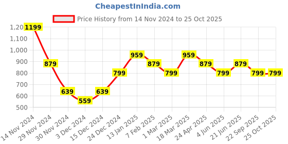 myntra.com Peter England Casuals Men Printed Lounge Pants peter england casuals Price History Graph from 14 Nov 2024 to 25 Oct 2025