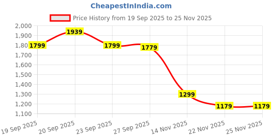 myntra.com Peter England Casuals Men Printed Pullover Sweatshirt peter england casuals Price History Graph from 19 Sep 2025 to 24 Nov 2025