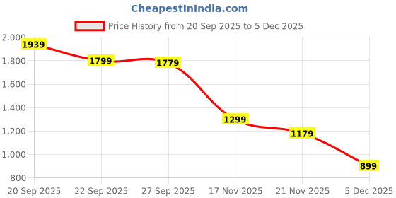 myntra.com Peter England Casuals Men Printed Pullover Sweatshirt peter england casuals Price History Graph from 20 Sep 2025 to 5 Dec 2025