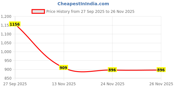 myntra.com Peter England Casuals Men Printed Pure Cotton Regular Fit Shorts peter england casuals Price History Graph from 27 Sep 2025 to 26 Nov 2025