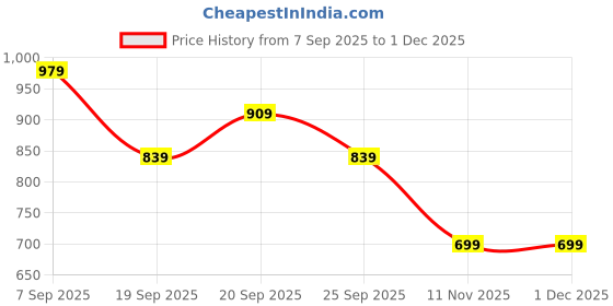 myntra.com Peter England Casuals Men Printed Short Sleeves Regular Hooded Sweatshirt peter england casuals Price History Graph from 7 Sep 2025 to 1 Dec 2025