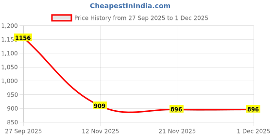 myntra.com Peter England Casuals Men Printed Shorts peter england casuals Price History Graph from 27 Sep 2025 to 1 Dec 2025