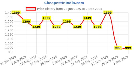 myntra.com Peter England Casuals Men Printed Super Slim Fit Regular Trousers peter england casuals Price History Graph from 22 Jun 2025 to 1 Dec 2025