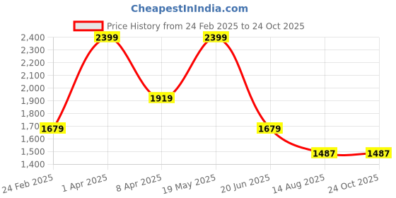 myntra.com Peter England Casuals Men Printed Super Slim Fit Trousers peter england casuals Price History Graph from 24 Feb 2025 to 22 Oct 2025