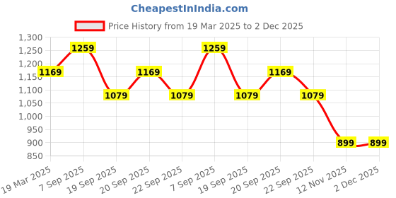 myntra.com Peter England Casuals Men Printed Sweatshirt peter england casuals Price History Graph from 19 Mar 2025 to 2 Dec 2025