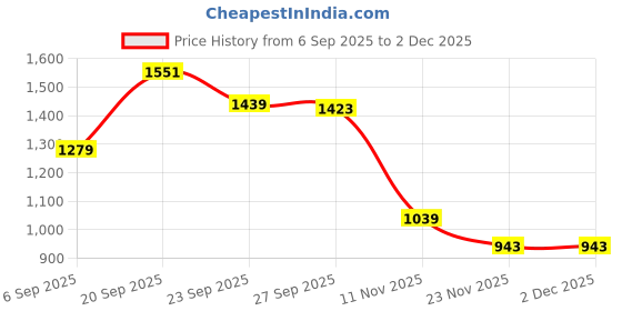 myntra.com Peter England Casuals Men Printed Sweatshirt peter england casuals Price History Graph from 6 Sep 2025 to 2 Dec 2025