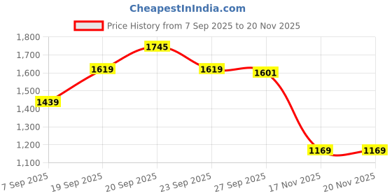 myntra.com Peter England Casuals Men Printed Sweatshirt peter england casuals Price History Graph from 7 Sep 2025 to 19 Nov 2025
