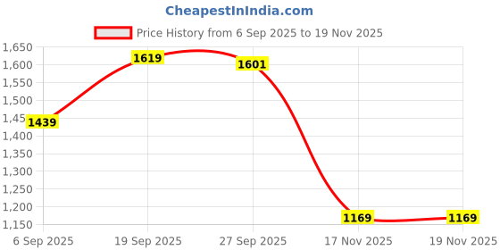myntra.com Peter England Casuals Men Printed Sweatshirt peter england casuals Price History Graph from 6 Sep 2025 to 19 Nov 2025