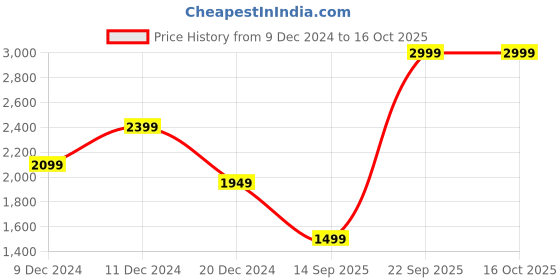 myntra.com Peter England Casuals Men Pullover peter england casuals Price History Graph from 9 Dec 2024 to 16 Oct 2025