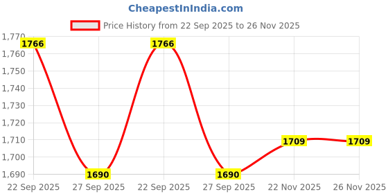 myntra.com Peter England Casuals Men Pullover peter england casuals Price History Graph from 22 Sep 2025 to 25 Nov 2025