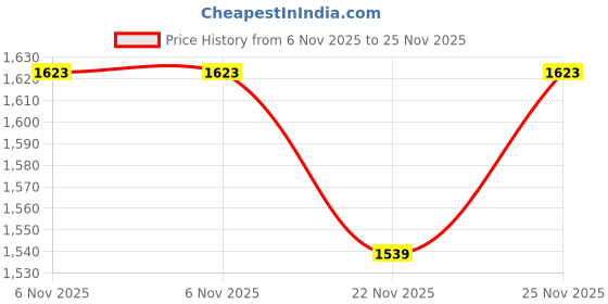 myntra.com Peter England Casuals Men Pullover peter england casuals Price History Graph from 6 Nov 2025 to 25 Nov 2025