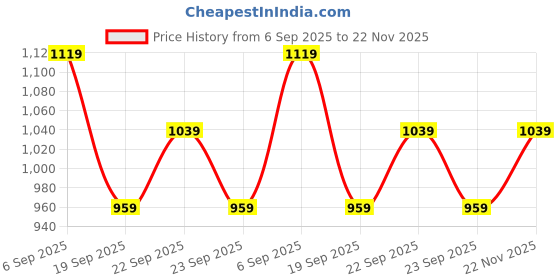 myntra.com Peter England Casuals Men Pullover peter england casuals Price History Graph from 6 Sep 2025 to 22 Nov 2025