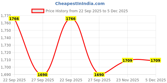 myntra.com Peter England Casuals Men Pullover peter england casuals Price History Graph from 22 Sep 2025 to 5 Dec 2025