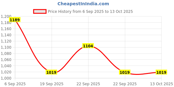 myntra.com Peter England Casuals Men Pullover peter england casuals Price History Graph from 6 Sep 2025 to 12 Oct 2025