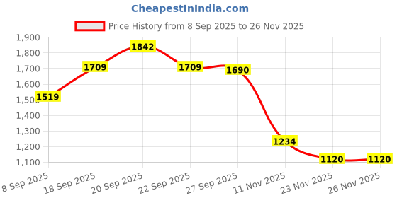 myntra.com Peter England Casuals Men Pullover Sweater peter england casuals Price History Graph from 8 Sep 2025 to 25 Nov 2025