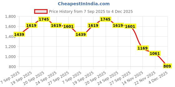 myntra.com Peter England Casuals Men Pullover Sweatshirt peter england casuals Price History Graph from 7 Sep 2025 to 4 Dec 2025