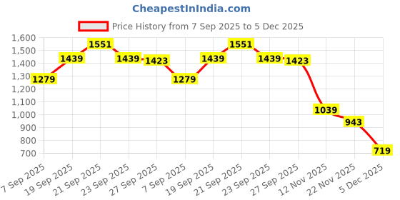 myntra.com Peter England Casuals Men Pullover Sweatshirt peter england casuals Price History Graph from 7 Sep 2025 to 5 Dec 2025