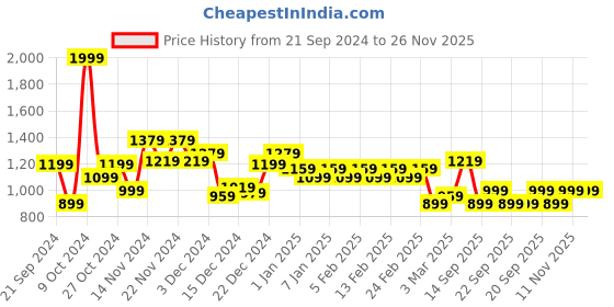 myntra.com Peter England Casuals Men Red & Black Cotton Pullover peter england casuals Price History Graph from 21 Sep 2024 to 26 Nov 2025