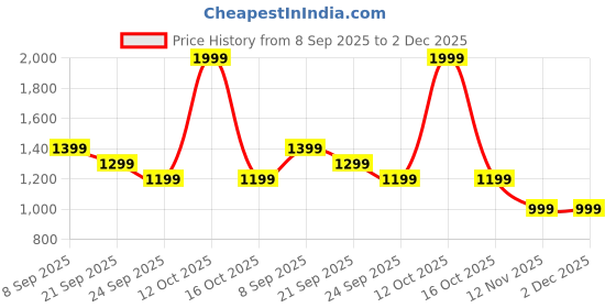 myntra.com Peter England Casuals Men Red & Black Striped Pullover peter england casuals Price History Graph from 8 Sep 2025 to 2 Dec 2025