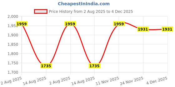 myntra.com Peter England Casuals Men Regular Fit Mid-Rise Clean Look Jeans peter england casuals Price History Graph from 2 Aug 2025 to 4 Dec 2025