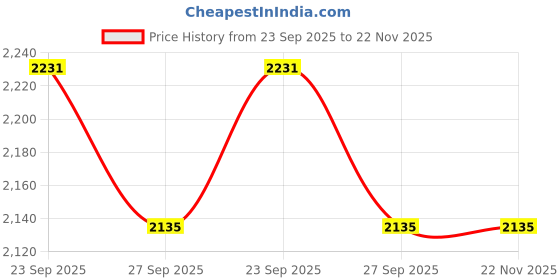 myntra.com Peter England Casuals Men Regular Fit Mid-Rise Heavy Fade Jeans peter england casuals Price History Graph from 23 Sep 2025 to 22 Nov 2025
