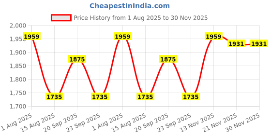 myntra.com Peter England Casuals Men Regular Fit Mid-Rise Heavy Fade Stretchable Jeans peter england casuals Price History Graph from 1 Aug 2025 to 30 Nov 2025