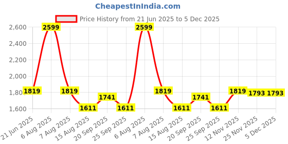 myntra.com Peter England Casuals Men Regular Fit Mid-Rise Jeans peter england casuals Price History Graph from 21 Jun 2025 to 5 Dec 2025