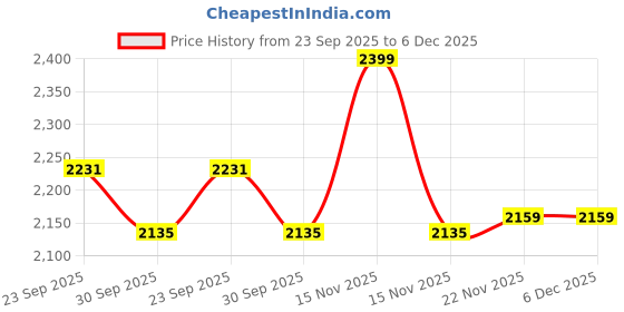 myntra.com Peter England Casuals Men Regular Fit Mid-Rise Jeans peter england casuals Price History Graph from 23 Sep 2025 to 5 Dec 2025