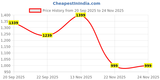 myntra.com Peter England Casuals Men Regular Fit Mid-Rise Non Stretchable Jeans peter england casuals Price History Graph from 20 Sep 2025 to 24 Nov 2025