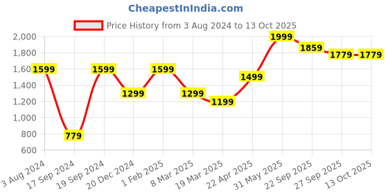 myntra.com Peter England Casuals Men Regular Fit Mid-Rise Regular Short peter england casuals Price History Graph from 3 Aug 2024 to 13 Oct 2025