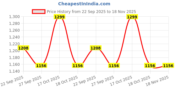 myntra.com Peter England Casuals Men Regular Fit Mid-Rise Shorts peter england casuals Price History Graph from 22 Sep 2025 to 18 Nov 2025