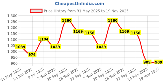 myntra.com Peter England Casuals Men Regular Fit Shorts peter england casuals Price History Graph from 31 May 2025 to 19 Nov 2025