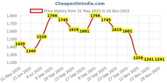 myntra.com Peter England Casuals Men Regular Fit Shorts peter england casuals Price History Graph from 31 May 2025 to 26 Nov 2025