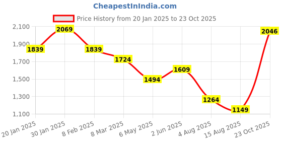myntra.com Peter England Casuals Men Relaxed Fit Light Fade Jeans peter england casuals Price History Graph from 20 Jan 2025 to 23 Oct 2025