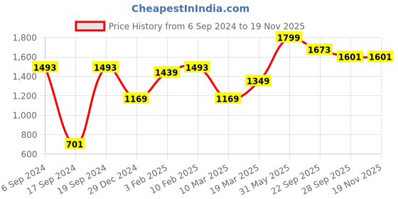 myntra.com Peter England Casuals Men Shorts peter england casuals Price History Graph from 6 Sep 2024 to 18 Nov 2025
