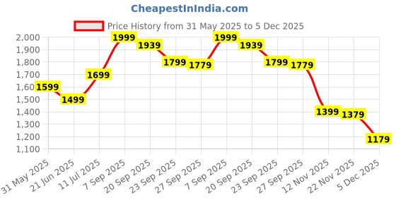 myntra.com Peter England Casuals Men Shorts peter england casuals Price History Graph from 31 May 2025 to 5 Dec 2025