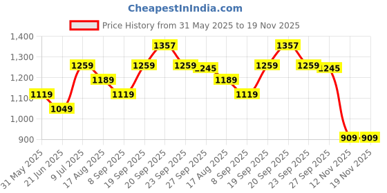 myntra.com Peter England Casuals Men Shorts peter england casuals Price History Graph from 31 May 2025 to 18 Nov 2025
