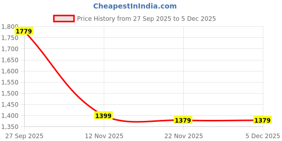 myntra.com Peter England Casuals Men Shorts peter england casuals Price History Graph from 27 Sep 2025 to 5 Dec 2025