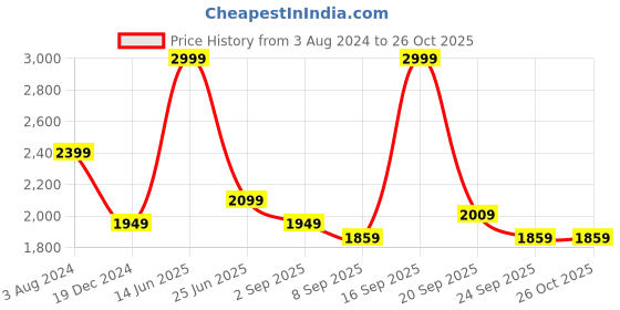 myntra.com Peter England Casuals Men Skinny Fit Clean Look Jeans peter england casuals Price History Graph from 3 Aug 2024 to 25 Oct 2025