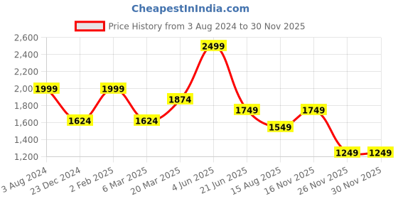 myntra.com Peter England Casuals Men Skinny Fit Clean Look Stretchable Jeans peter england casuals Price History Graph from 3 Aug 2024 to 29 Nov 2025
