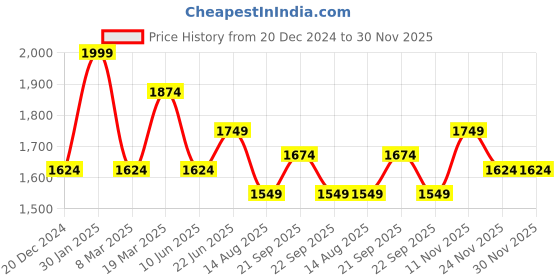 myntra.com Peter England Casuals Men Skinny Fit Clean Look Stretchable Jeans peter england casuals Price History Graph from 20 Dec 2024 to 30 Nov 2025