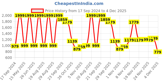 myntra.com Peter England Casuals Men Skinny Fit Clean Look Stretchable Jeans peter england casuals Price History Graph from 17 Sep 2024 to 4 Dec 2025