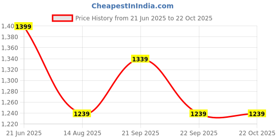 myntra.com Peter England Casuals Men Skinny Fit Formal Trousers peter england casuals Price History Graph from 21 Jun 2025 to 21 Oct 2025