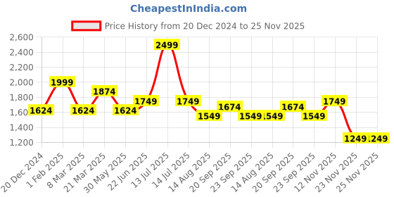 myntra.com Peter England Casuals Men Skinny Fit Heavy Fade Clean Look Stretchable Jeans peter england casuals Price History Graph from 20 Dec 2024 to 25 Nov 2025