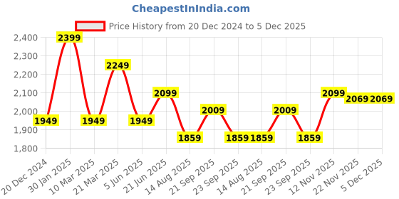 myntra.com Peter England Casuals Men Skinny Fit Heavy Fade Jeans peter england casuals Price History Graph from 20 Dec 2024 to 5 Dec 2025