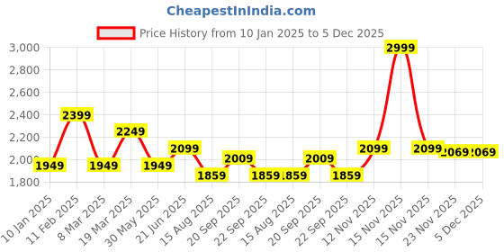 myntra.com Peter England Casuals Men Skinny Fit Heavy Fade Jeans peter england casuals Price History Graph from 10 Jan 2025 to 5 Dec 2025