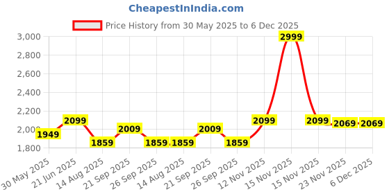 myntra.com Peter England Casuals Men Skinny Fit Heavy Fade Jeans peter england casuals Price History Graph from 30 May 2025 to 5 Dec 2025