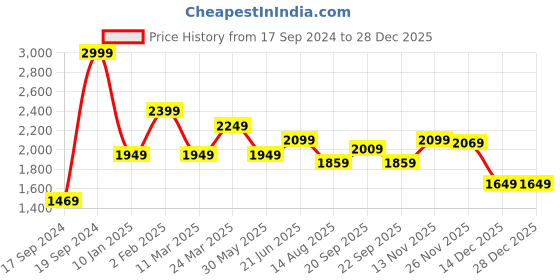 myntra.com Peter England Casuals Men Skinny Fit Heavy Fade Jeans peter england casuals Price History Graph from 17 Sep 2024 to 28 Dec 2025